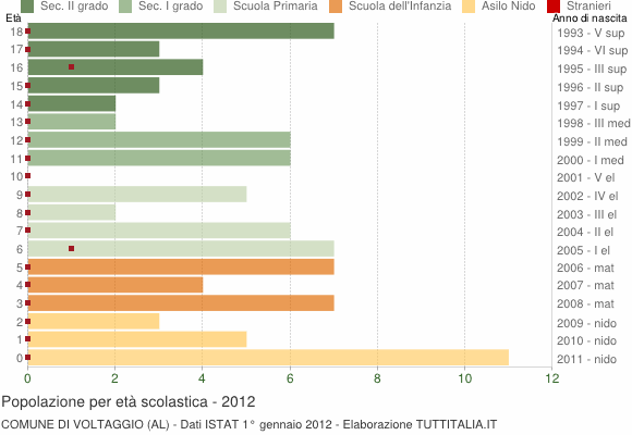 Grafico Popolazione in età scolastica - Voltaggio 2012
