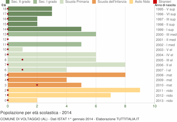 Grafico Popolazione in età scolastica - Voltaggio 2014