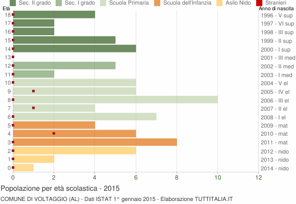 Grafico Popolazione in età scolastica - Voltaggio 2015