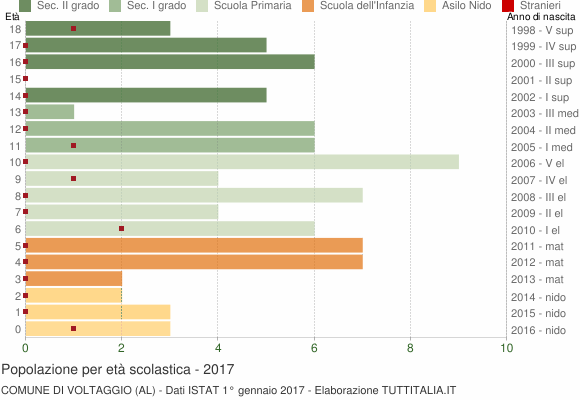 Grafico Popolazione in età scolastica - Voltaggio 2017