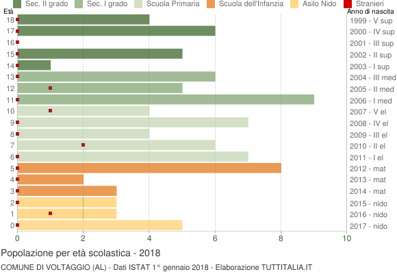 Grafico Popolazione in età scolastica - Voltaggio 2018