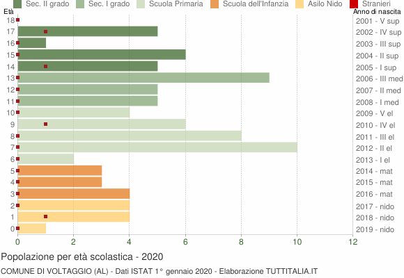 Grafico Popolazione in età scolastica - Voltaggio 2020