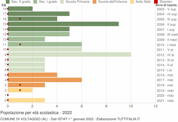 Grafico Popolazione in età scolastica - Voltaggio 2022