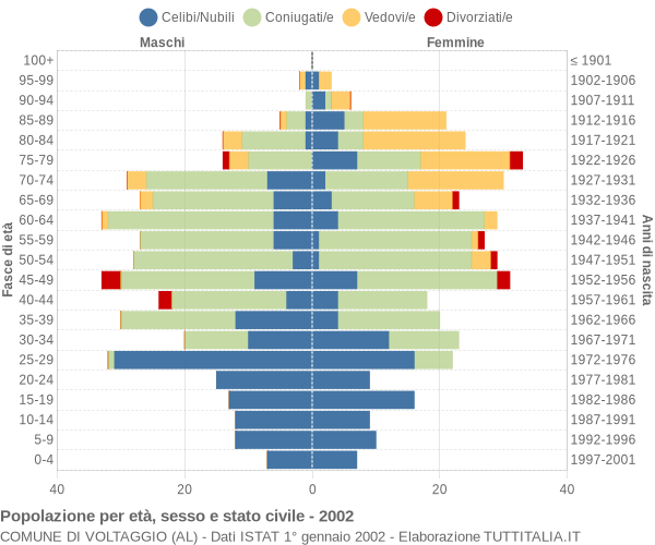 Grafico Popolazione per età, sesso e stato civile Comune di Voltaggio (AL)