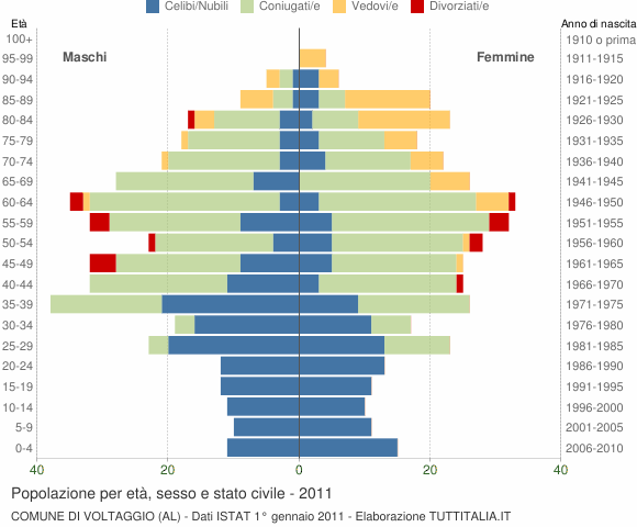 Grafico Popolazione per età, sesso e stato civile Comune di Voltaggio (AL)