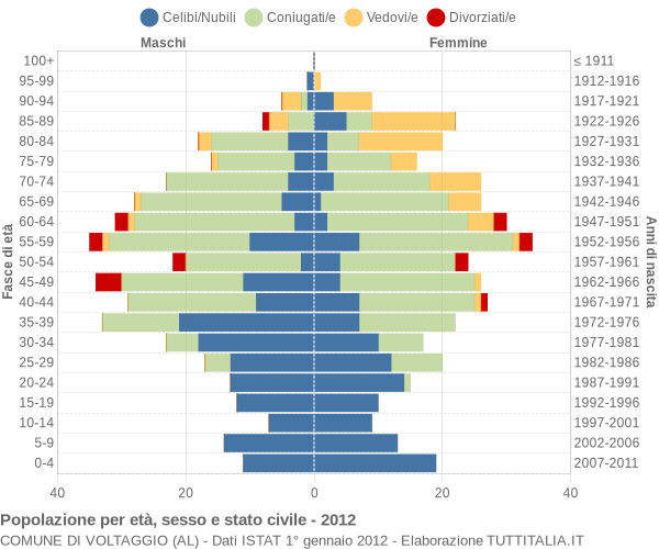 Grafico Popolazione per età, sesso e stato civile Comune di Voltaggio (AL)