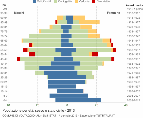 Grafico Popolazione per età, sesso e stato civile Comune di Voltaggio (AL)