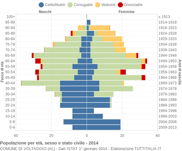 Grafico Popolazione per età, sesso e stato civile Comune di Voltaggio (AL)