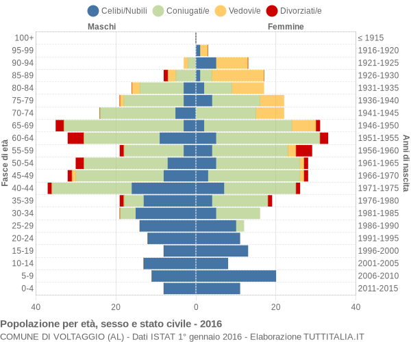 Grafico Popolazione per età, sesso e stato civile Comune di Voltaggio (AL)