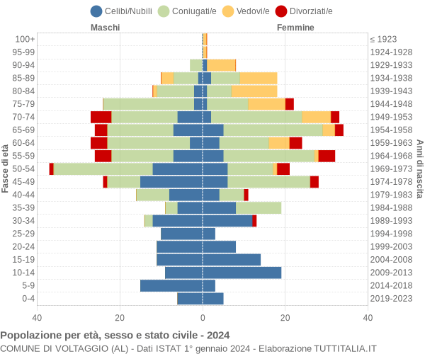 Grafico Popolazione per età, sesso e stato civile Comune di Voltaggio (AL)