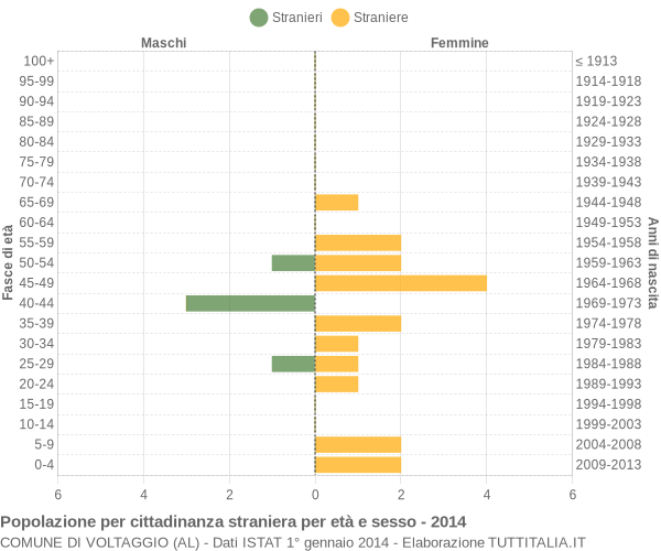 Grafico cittadini stranieri - Voltaggio 2014