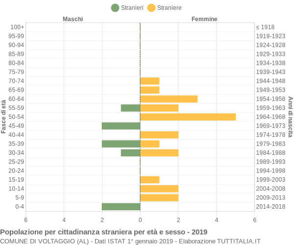 Grafico cittadini stranieri - Voltaggio 2019