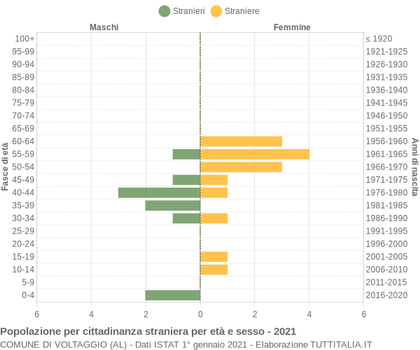 Grafico cittadini stranieri - Voltaggio 2021