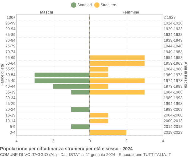 Grafico cittadini stranieri - Voltaggio 2024