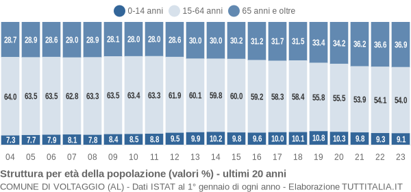 Grafico struttura della popolazione Comune di Voltaggio (AL)