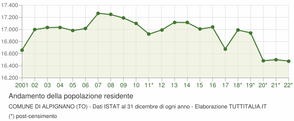 Andamento popolazione Comune di Alpignano (TO)