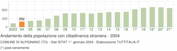 Grafico andamento popolazione stranieri Comune di Alpignano (TO)
