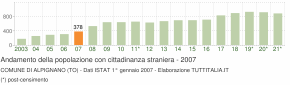 Grafico andamento popolazione stranieri Comune di Alpignano (TO)