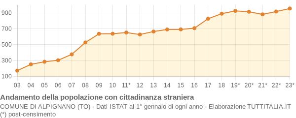 Andamento popolazione stranieri Comune di Alpignano (TO)