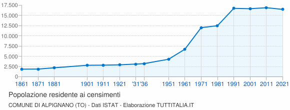 Grafico andamento storico popolazione Comune di Alpignano (TO)