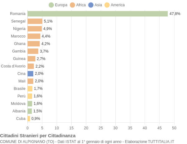 Grafico cittadinanza stranieri - Alpignano 2020