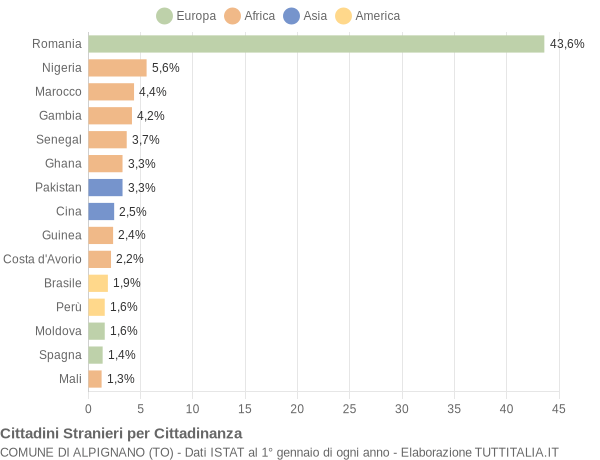 Grafico cittadinanza stranieri - Alpignano 2022