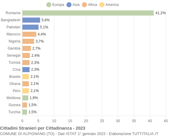 Grafico cittadinanza stranieri - Alpignano 2023