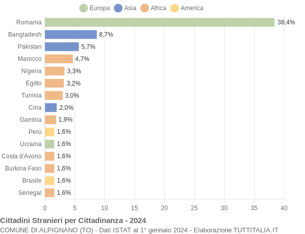 Grafico cittadinanza stranieri - Alpignano 2024