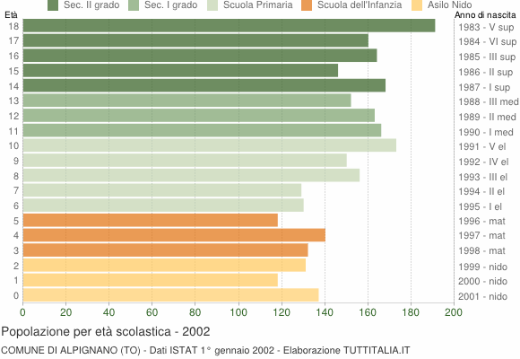 Grafico Popolazione in età scolastica - Alpignano 2002