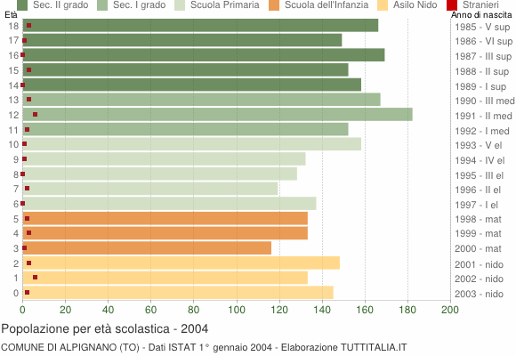Grafico Popolazione in età scolastica - Alpignano 2004