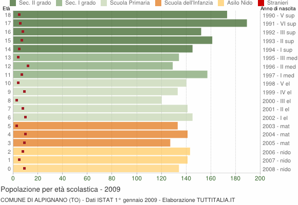 Grafico Popolazione in età scolastica - Alpignano 2009