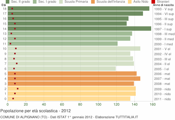 Grafico Popolazione in età scolastica - Alpignano 2012