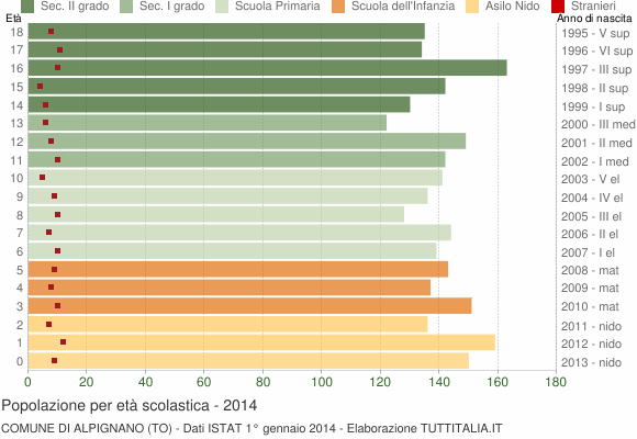 Grafico Popolazione in età scolastica - Alpignano 2014