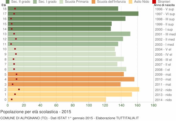 Grafico Popolazione in età scolastica - Alpignano 2015