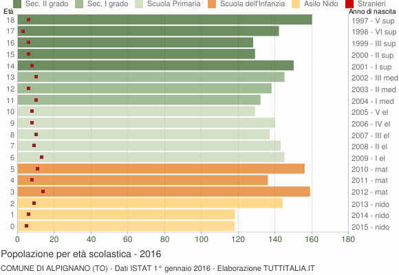 Grafico Popolazione in età scolastica - Alpignano 2016
