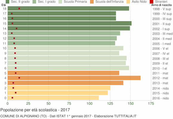 Grafico Popolazione in età scolastica - Alpignano 2017