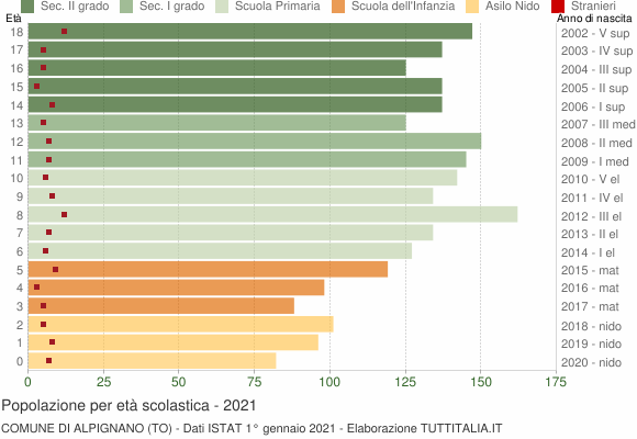 Grafico Popolazione in età scolastica - Alpignano 2021