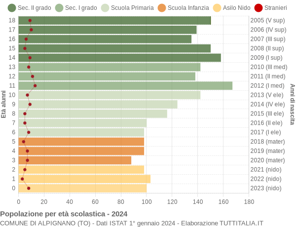 Grafico Popolazione in età scolastica - Alpignano 2024