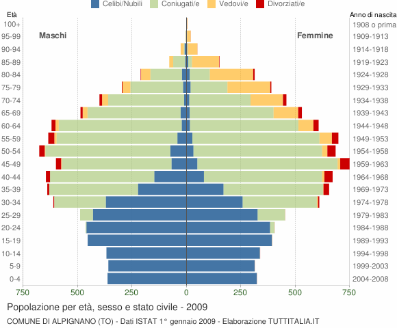 Grafico Popolazione per età, sesso e stato civile Comune di Alpignano (TO)