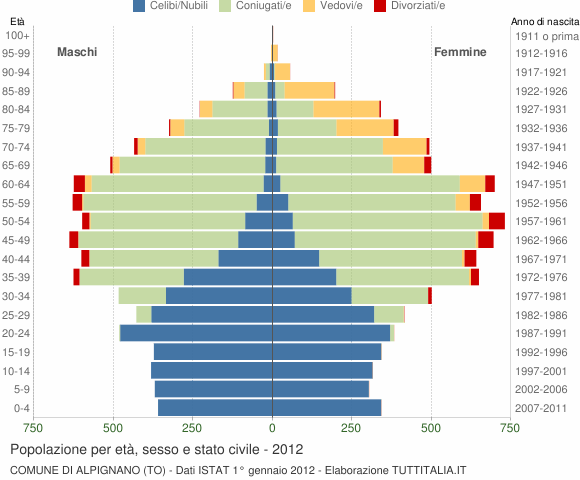 Grafico Popolazione per età, sesso e stato civile Comune di Alpignano (TO)