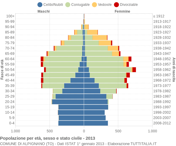 Grafico Popolazione per età, sesso e stato civile Comune di Alpignano (TO)