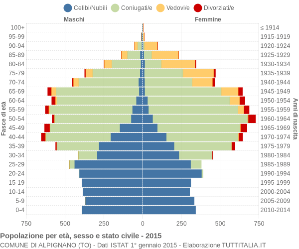 Grafico Popolazione per età, sesso e stato civile Comune di Alpignano (TO)