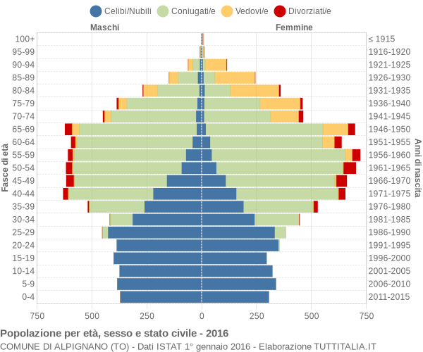 Grafico Popolazione per età, sesso e stato civile Comune di Alpignano (TO)