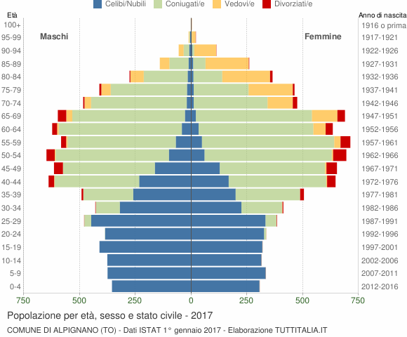 Grafico Popolazione per età, sesso e stato civile Comune di Alpignano (TO)