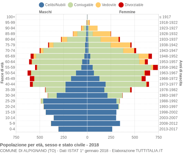 Grafico Popolazione per età, sesso e stato civile Comune di Alpignano (TO)