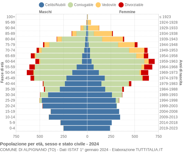 Grafico Popolazione per età, sesso e stato civile Comune di Alpignano (TO)