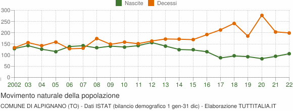Grafico movimento naturale della popolazione Comune di Alpignano (TO)