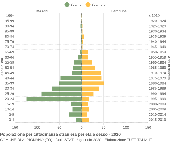 Grafico cittadini stranieri - Alpignano 2020