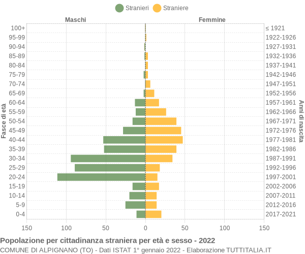 Grafico cittadini stranieri - Alpignano 2022