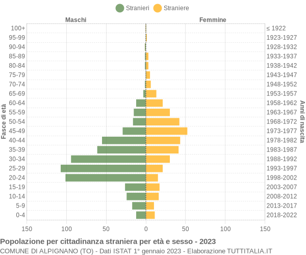 Grafico cittadini stranieri - Alpignano 2023